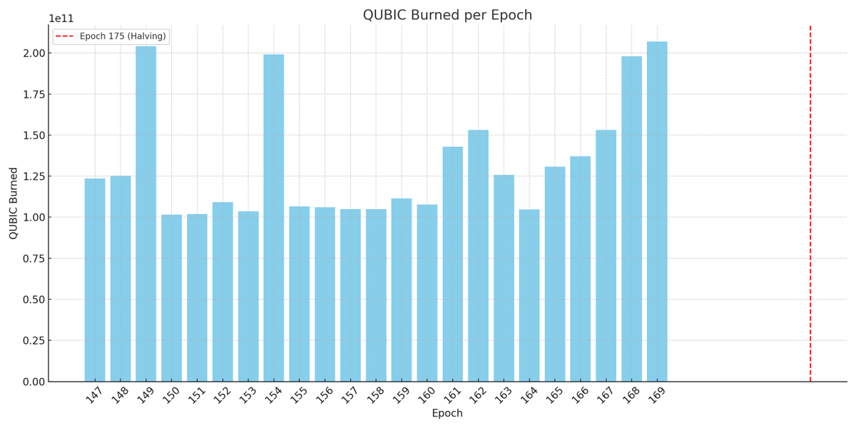 Ach9Ha's tweet photo. 🔥 Massive QUBIC burn every epoch!
📉 And guess what? Epoch 175 brings the halving – 50% less emission!
⛓️ Supply tightening + demand rising = exponential potential.

Get ready. #QUBIC #Crypto #Halving #Deflation #Web3 https://t.co/WNyMdI9yel