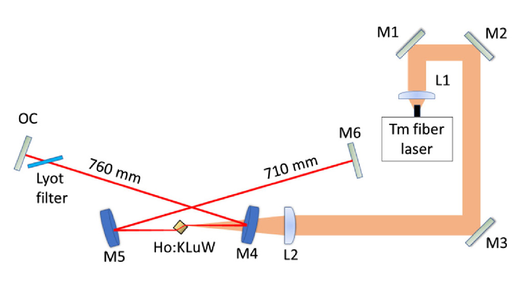 Optica Publishing Group (@opticapubsgroup) on Twitter photo An Editors' Pick via #OPG_JOSA_B: Multi-watt output power in-band-pumped Ho:KLu(WO4)2 laser bit.ly/4kpVNBO #MonoclinicDoubleTungstates #InBandPumping An Editors' Pick via #OPG_JOSA_B: Multi-watt output power in-band-pumped Ho:KLu(WO4)2 laser bit.ly/4kpVNBO #MonoclinicDoubleTungstates #InBandPumping