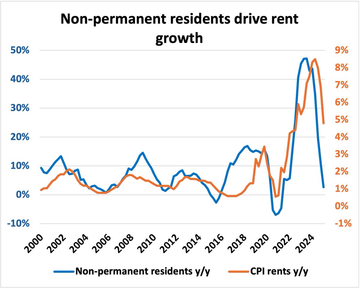 Of course they are, you goof! 

When I testified to the Standing Committee on Finance in '22, I specifically flagged growth in temp residents as major factor in surging rents. They spiked from there as your govt turned a blind eye to runaway population growth

Not rocket science