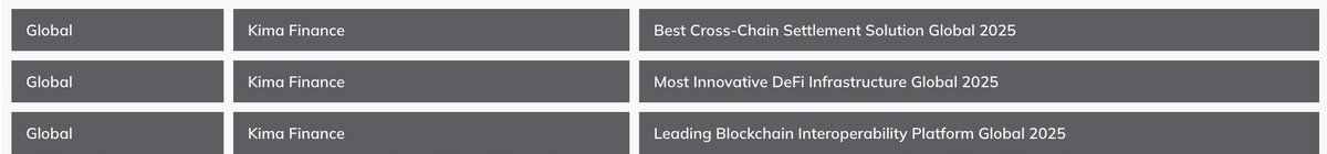 🏆 We’re honored to announce that Kima Network has been recognized globally by World Business Outlook Awards 2025!

We’re thrilled to bring home three major awards:

🥇 Best Cross-Chain Settlement Solution – Global 2025
🥇 Most Innovative DeFi Infrastructure – Global 2025
🥇