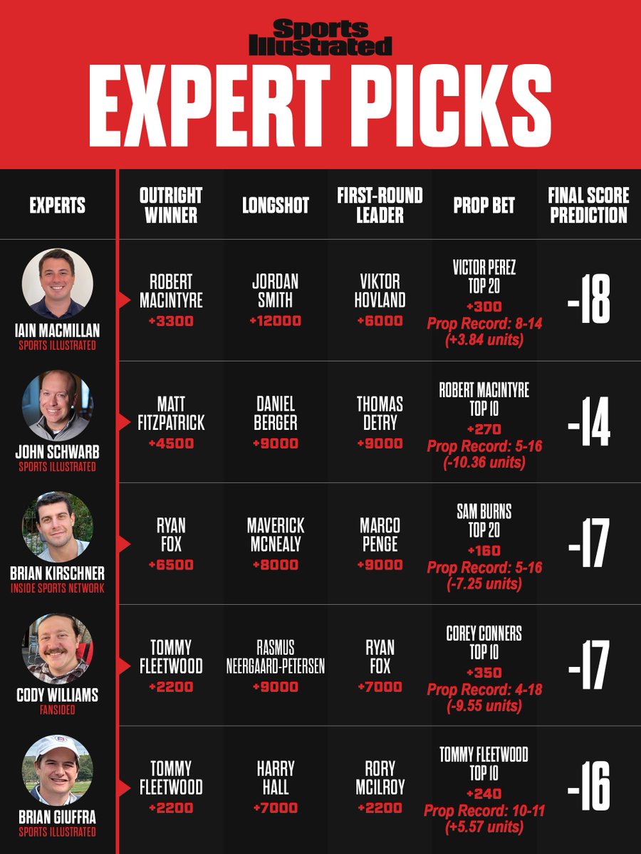 SI Betting (@si_betting) on Twitter photo It's time for some links golf as the best golfers on the PGA Tour tee it up at this week's Scottish Open.
The <a href="/SI_Golf/">SI Golf</a> betting panel has their picks locked in. <a href="/IainMacBets/">Iain MacMillan</a>, <a href="/JohnSchwarb/">John Schwarb</a>, <a href="/BrianKirschner_/">Brian Kirschner</a>, <a href="/TheSizzle20/">Cody Williams</a>, and <a href="/brian_giuffra/">Brian Giuffra</a>. It's time for some links golf as the best golfers on the PGA Tour tee it up at this week's Scottish Open.
The <a href="/SI_Golf/">SI Golf</a> betting panel has their picks locked in. <a href="/IainMacBets/">Iain MacMillan</a>, <a href="/JohnSchwarb/">John Schwarb</a>, <a href="/BrianKirschner_/">Brian Kirschner</a>, <a href="/TheSizzle20/">Cody Williams</a>, and <a href="/brian_giuffra/">Brian Giuffra</a>.