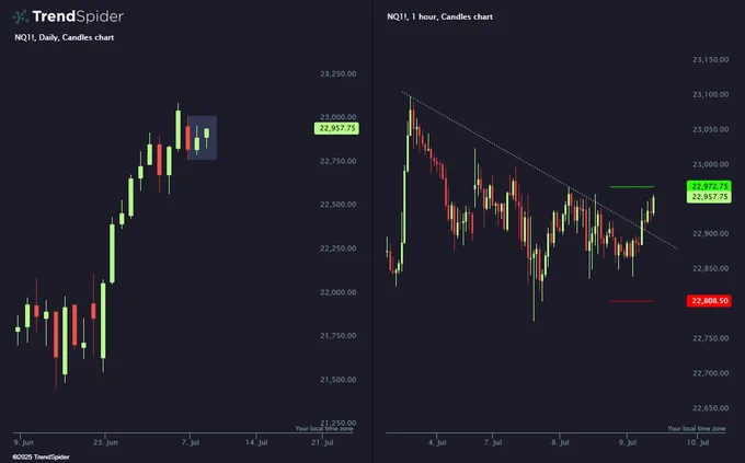 🚨 BREAKING: "Possibile accelerazione del Nasdaq all'apertura dopo doppie giornate interne su $NQ_F"