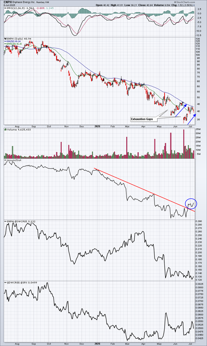 Earnings Beats (@earningsbeats) on Twitter photo If <a href="/TomBowley/">Tom Bowley</a> could be granted one wish in the stock market, it would be to see every key bottom in price.
Unfortunately, none of us are blessed with that super power, but we do get some hints, like what we are seeing in $ENPH
earningsbeats.com/public/When-A-⦠If <a href="/TomBowley/">Tom Bowley</a> could be granted one wish in the stock market, it would be to see every key bottom in price.
Unfortunately, none of us are blessed with that super power, but we do get some hints, like what we are seeing in $ENPH
earningsbeats.com/public/When-A-ā¦