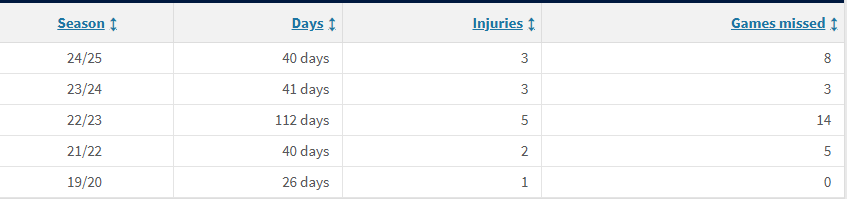 Dušan Vlahović's injury record