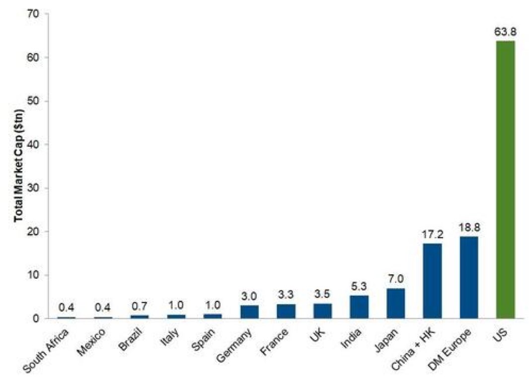 米国株式市場の時価総額は、欧州、中国+香港、日本、インド、英国など主要国を合計した規模すら上回っている。これは一方で過剰集中と過大評価の兆候とも言える。企業利益や経済成長率以上に株価だけが膨張し続ける現状は例外主義というよりバブルの様相を呈しており行き過ぎのリスクは高まっている。