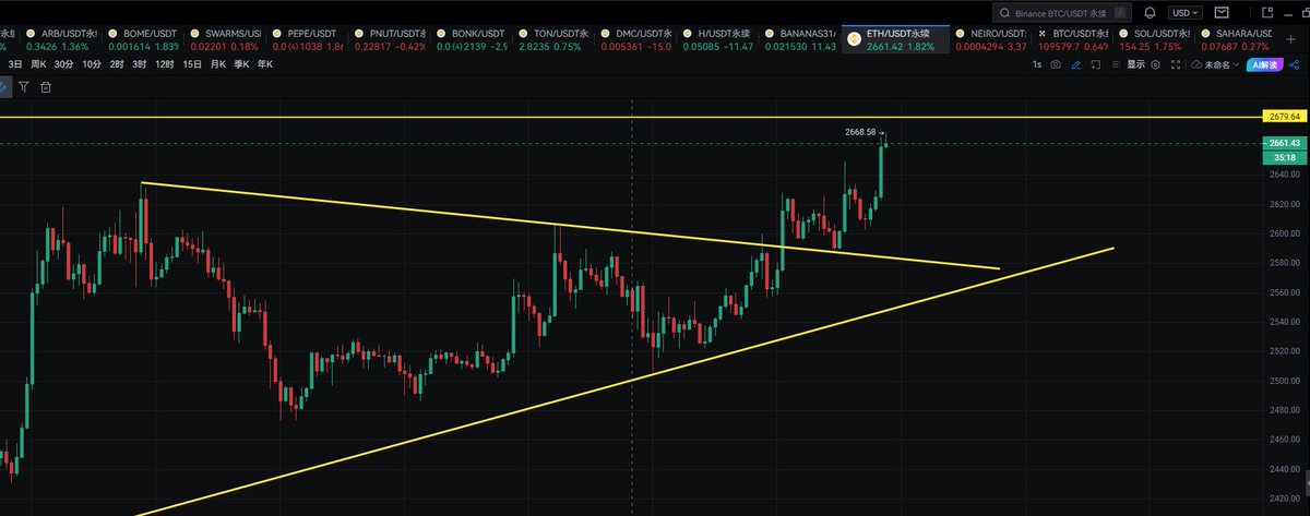 ETH最近好强
ETF这几天一直是大额净流入
难道是要去冲刺2800,3000？
这里完美三角突破，估计今晚是要到2700了
2680-2690附近可以短空一手，2720损
能接到的话止盈位也就看个2650附近就走
如果能盯盘，等出针进会更好