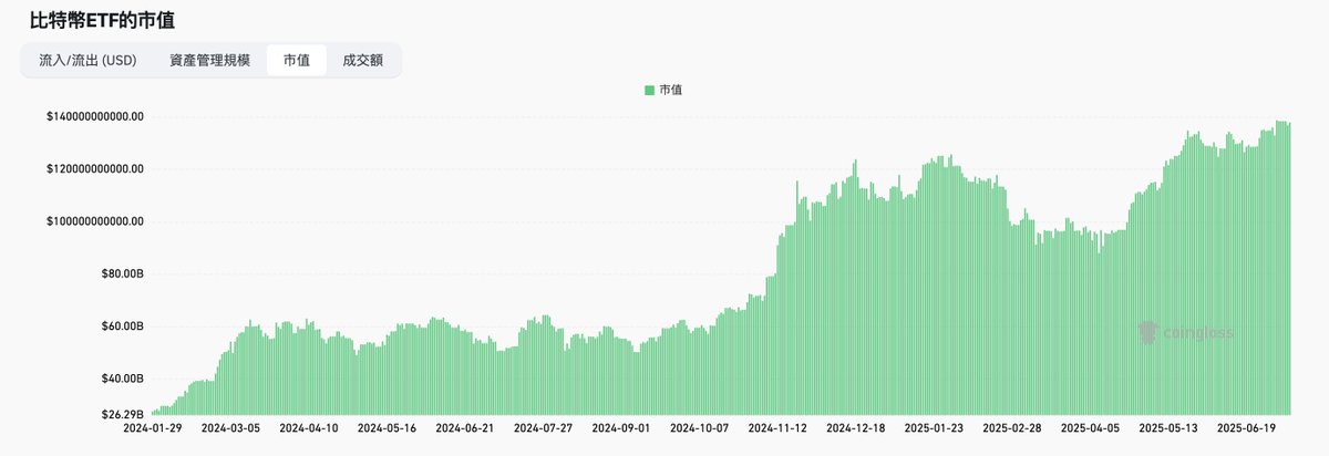 一些有趣的事实：

- $BTC $ETH ETF 总规模 ATH
- 加密储备的企业数量持续增长
- 企业新增的加密储备价值持续增长
- 新申请的ETF种类、数量加速增长

与此同时

- BTC 波动率、成交量降至历史最低
- BTC 多次冲击新高回落

市场即将迎来爆发点？