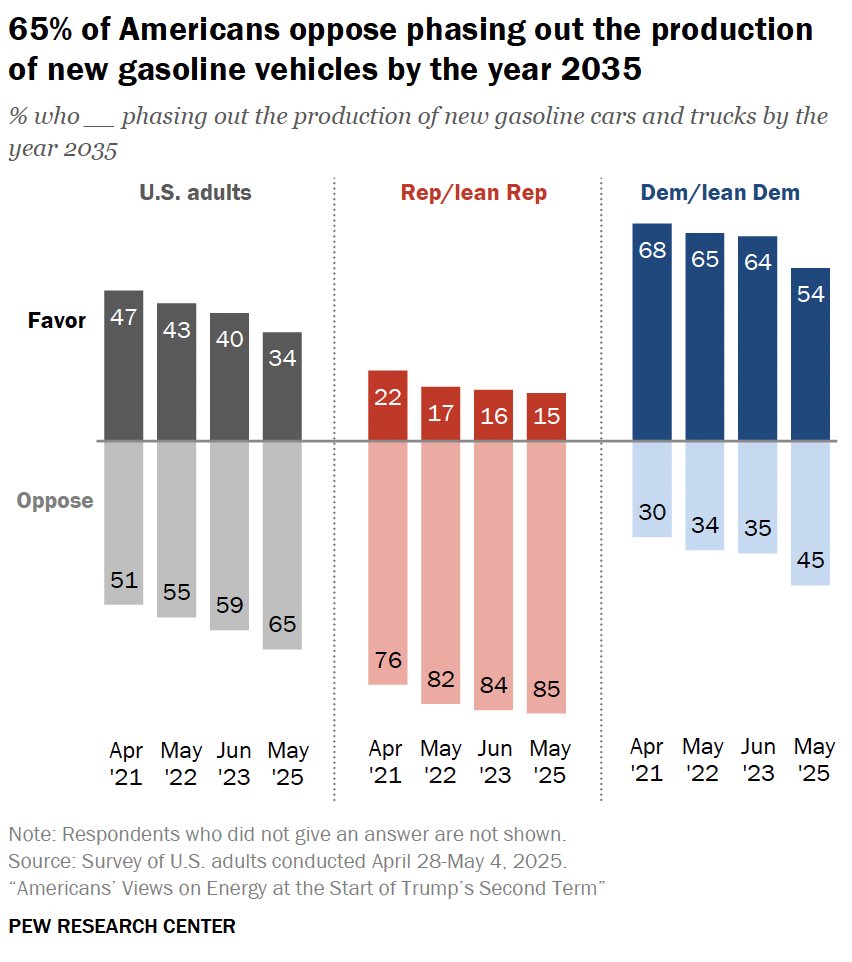 WakeUp2Politics's tweet image. Stray thoughts from chart in @mattyglesias latest...
14-point drop in Dem support for phasing out gas vehicles from Biden era —> Trump era
Is that because Dem voters have genuinely changed their minds, or they think such a proposal would no longer be politically feasible?
How…
