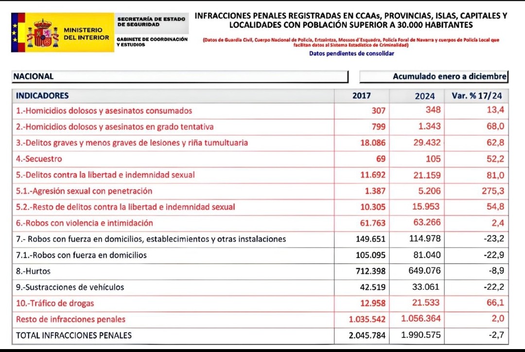 jucilnacional's tweet photo. Hola @guidoprincesa, con tu permiso.

MARLASKA, ésto no es un juego. Deje de jugar con la seguridad del ciudadano y de nuestros compañeros.

Las agresiones hacia los agentes de la Policía Nacional y Guardia Civil, crecen exponencialmente. En los últimos cinco días, cinco compañeros heridos en Roquetas (los dos últimos agredidos, por un individuo de origen africano).

Pd: La profesión ha de ser de riesgo para TODOS, deje de tergiversar la realidad y de CASTIGAR a los agentes.

SÍ #SomosProfesionDeRiesgo