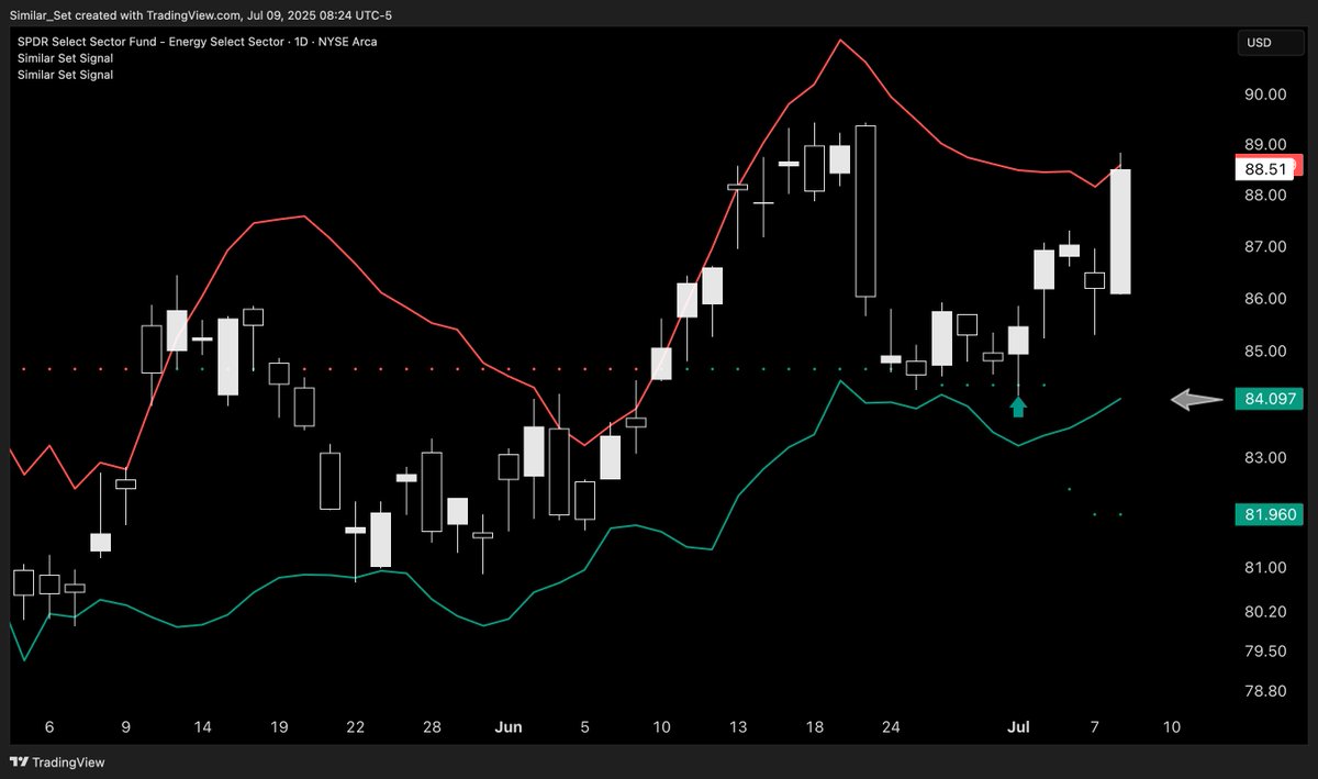 signal (@similar_set) on Twitter photo <a href="/KeithMcCullough/">Keith McCullough</a> <a href="/HedgeyeENERGY/">Fernando Valle, CFA</a> $XLE
Now sell some, wait for low end, repeat.
similarset.kit.com/signal <a href="/KeithMcCullough/">Keith McCullough</a> <a href="/HedgeyeENERGY/">Fernando Valle, CFA</a> $XLE
Now sell some, wait for low end, repeat.
similarset.kit.com/signal
