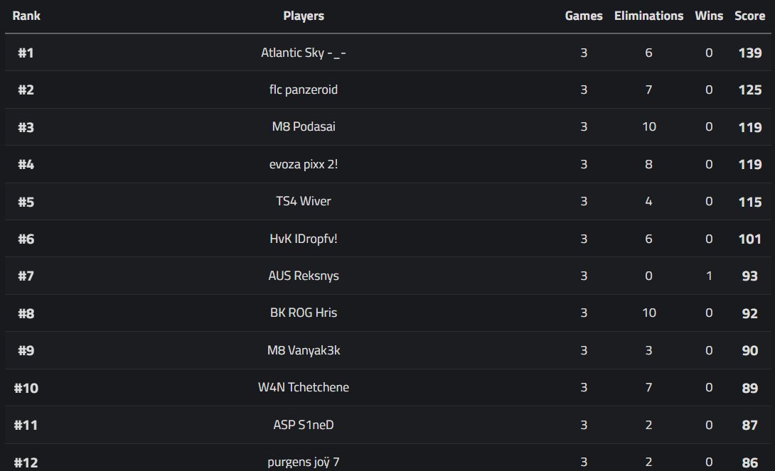 top 2 solo poyo cup #M8WIN