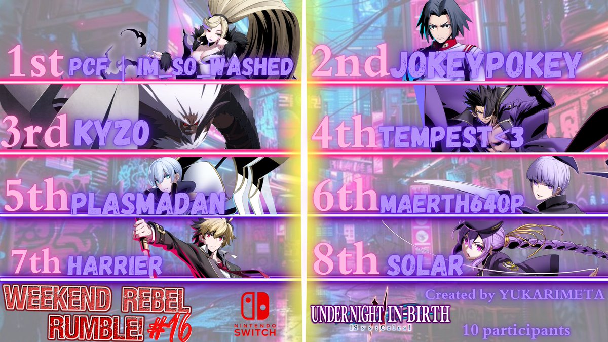 Sven (@svenjaden) on Twitter photo Another great rumble comes to a close! Here are the top placers for the games featured on #16! Thank you so much for playing!
<a href="/AL1S_Labby/">Fly high Mumei...</a> @alexitos123_4(IG) @Spellweaver0(IG) <a href="/505error_/">ㅠ</a>(TW) <a href="/Sonikun12/">Shooting Star Sonikun</a> <a href="/NeptasticL/">Neptastic_Loli</a> <a href="/Y2k_LOSER7/">LOSER7</a> <a href="/TFraud9/">Gex</a> <a href="/MerrliT0/">EDLN | MerrliT</a> <a href="/Overlord_Renn/">Rennikz òÓ 🇧🇧</a> @PocketsCrossing Another great rumble comes to a close! Here are the top placers for the games featured on #16! Thank you so much for playing!
<a href="/AL1S_Labby/">Fly high Mumei...</a> @alexitos123_4(IG) @Spellweaver0(IG) <a href="/505error_/">ㅠ</a>(TW) <a href="/Sonikun12/">Shooting Star Sonikun</a> <a href="/NeptasticL/">Neptastic_Loli</a> <a href="/Y2k_LOSER7/">LOSER7</a> <a href="/TFraud9/">Gex</a> <a href="/MerrliT0/">EDLN | MerrliT</a> <a href="/Overlord_Renn/">Rennikz òÓ 🇧🇧</a> @PocketsCrossing