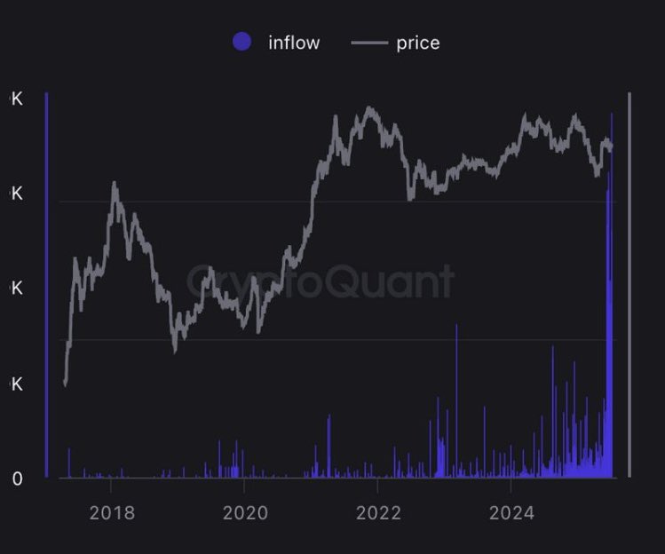 But I would be super careful right, as $ETH just knocked out resistance levels at 2,700 and massive inflows have been seen lately…