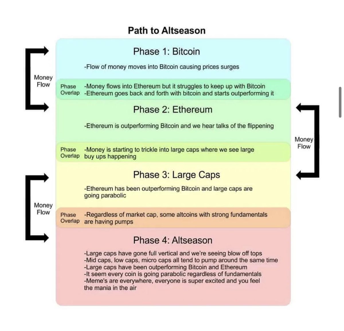 If you are new to the crypto game, the cycle always ends the same way… get ready for the degens after Bitcoin makes its final move

$BTC 🔜 $ETH