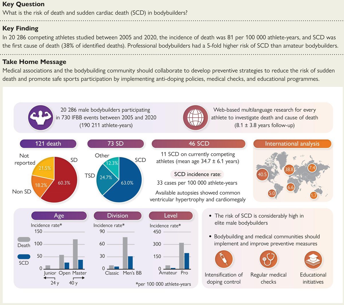 Peeref (@peeref1) on Twitter photo 🔓Now on Peeref: Mortality in male bodybuilding athletes
🔗: peeref.com/works/86040380
👁️: Altmetric: 1002
<a href="/M_Vecchiato/">Marco Vecchiato</a> <a href="/ehj_ed/">EHJ Editor-in-Chief</a> <a href="/ermoland/">Andrea Ermolao</a> <a href="/stefanopalermi/">Stefano Palermi</a> <a href="/escardio/">European Society of Cardiology</a> 🔓Now on Peeref: Mortality in male bodybuilding athletes
🔗: peeref.com/works/86040380
👁️: Altmetric: 1002
<a href="/M_Vecchiato/">Marco Vecchiato</a> <a href="/ehj_ed/">EHJ Editor-in-Chief</a> <a href="/ermoland/">Andrea Ermolao</a> <a href="/stefanopalermi/">Stefano Palermi</a> <a href="/escardio/">European Society of Cardiology</a>
