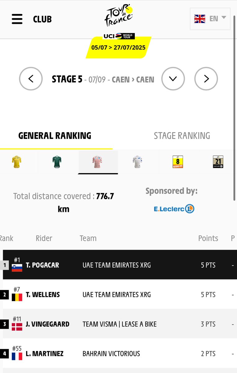 So Jonas in polka dots tomorrow? 🔴⚪️ Pogi has the yellow 💛, and since Tim is Belgian champion 🇧🇪, his national champion’s jersey overrules a jersey that he is only lending from someone else #TDF2025