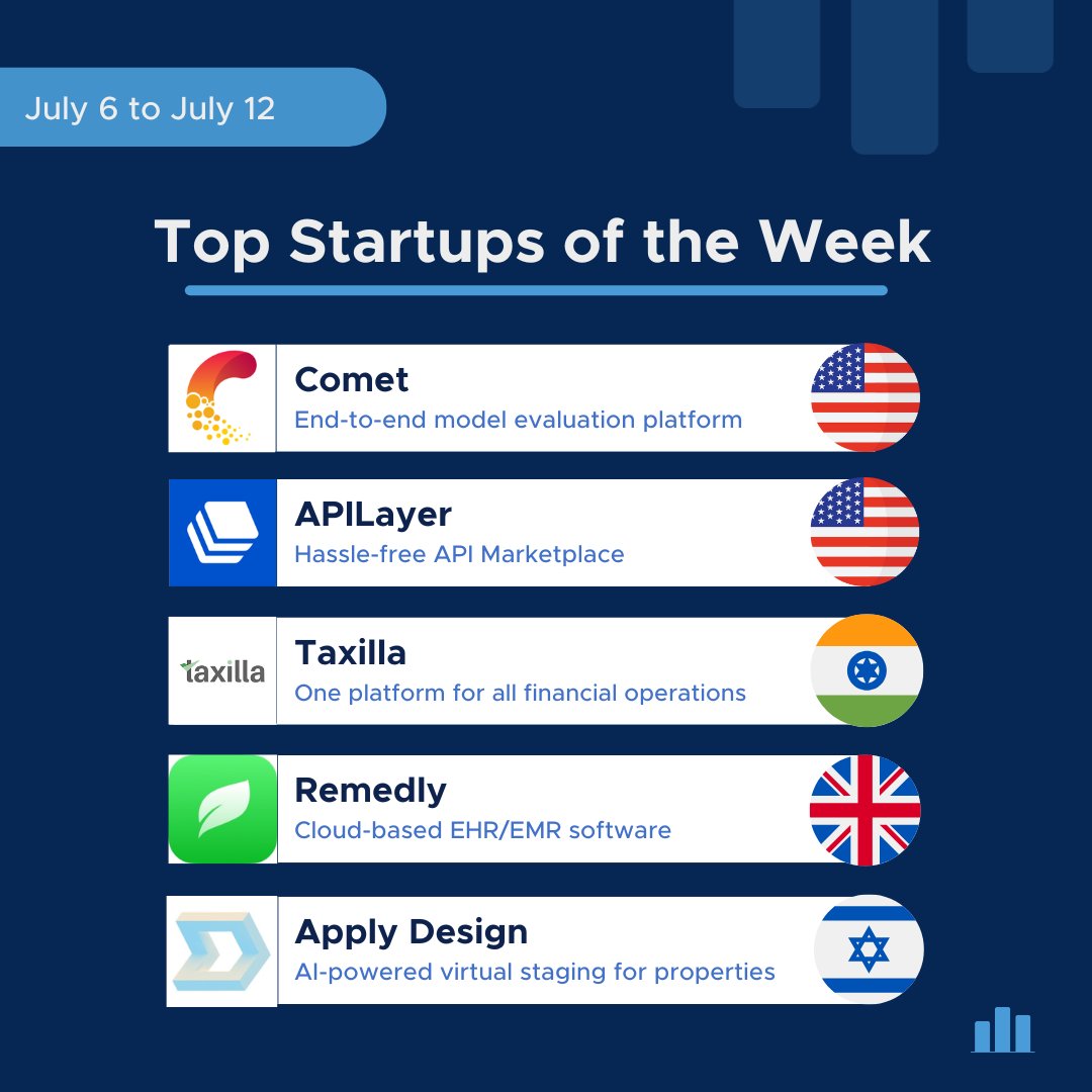 StartupRanking's tweet image. πDrumroll, please!π
The top startups of the week! π―π‘π
π@Cometml
π§©@apilayer
π@TaxillaInc
π©Ί@remedly_EHR
π’applydesign.io
Would you like your startup to be the next featured one?
Apply for FREE π bit.ly/3mKVo1u
#InnovativeStartups #Entrepreneurship