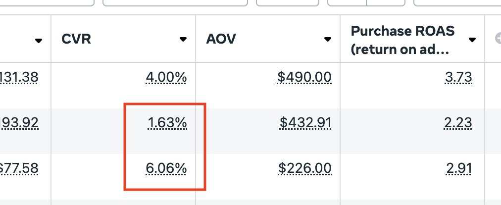 Your ad has a great hook rate, good hold, good CTR, but ROAS still sucks?

Set up the conversion rate and AOV metric within facebook as custom metrics

CVR = purchases / landing page views

AOV = purchase conversion value / purchases

You'll quickly find that AOV or CVR of the ad