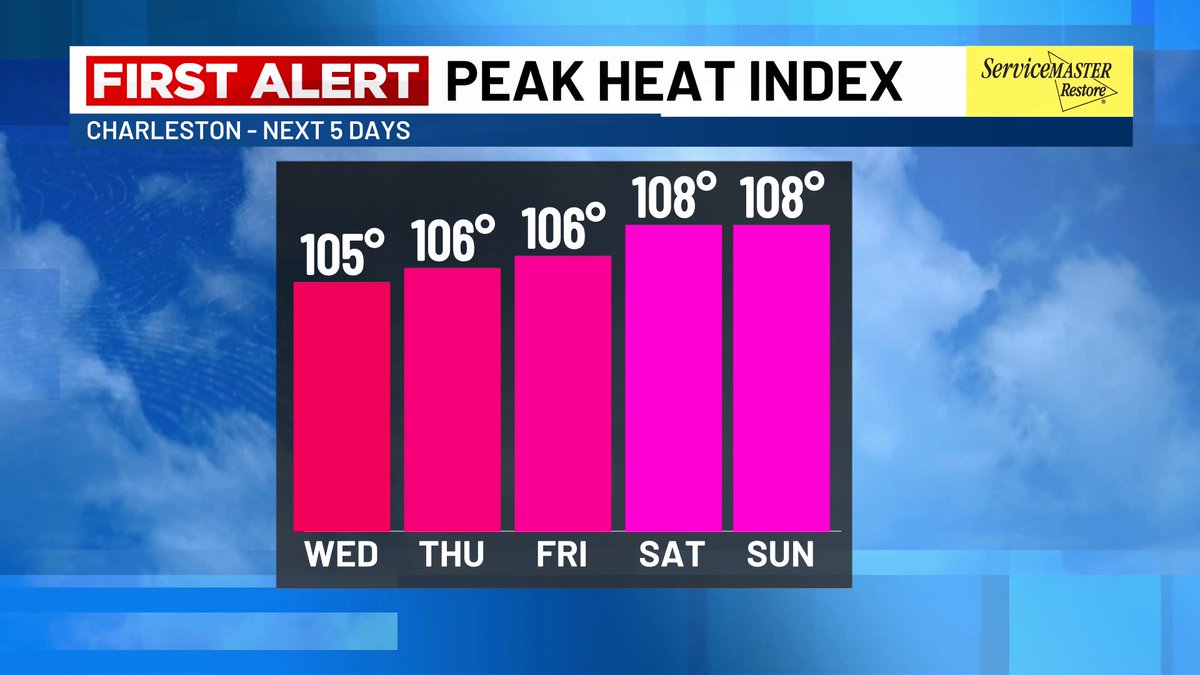 WXwithLex's tweet image. HOT! The next few days are going to feel like some of the hottest days of the year so far in Charleston. 🔥🥵