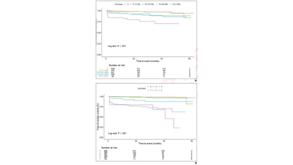 arosenkrantzmd's tweet image. New @AJR_Radiology Accepted Manuscript:
"Utility of CAD-RADS 2.0 Plaque Burden Grades and Stenosis Categories on Coronary CTA for Predicting Cardiac Events in Patients With Acute Chest Pain: A Multicenter Study"
By Drs Lee, Kim, Hur, & team @yonsei_u
ajronline.org/doi/10.2214/AJ…
