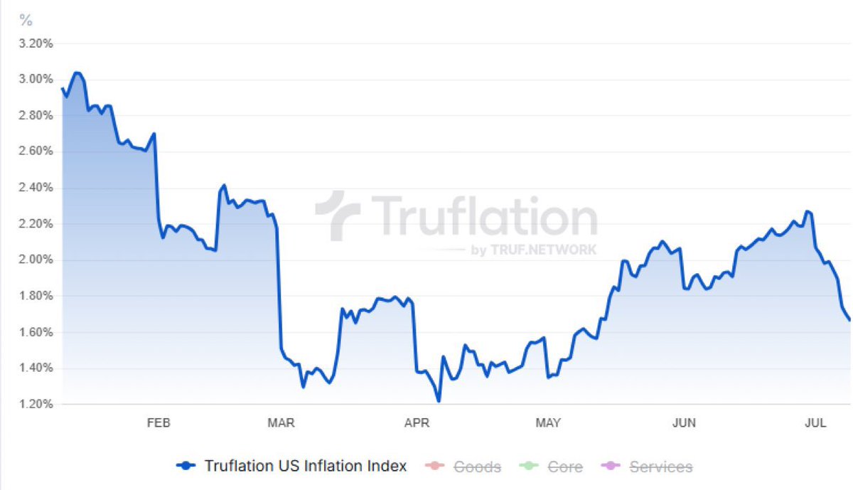 Fed target is 2%. I’ll just leave this here.
