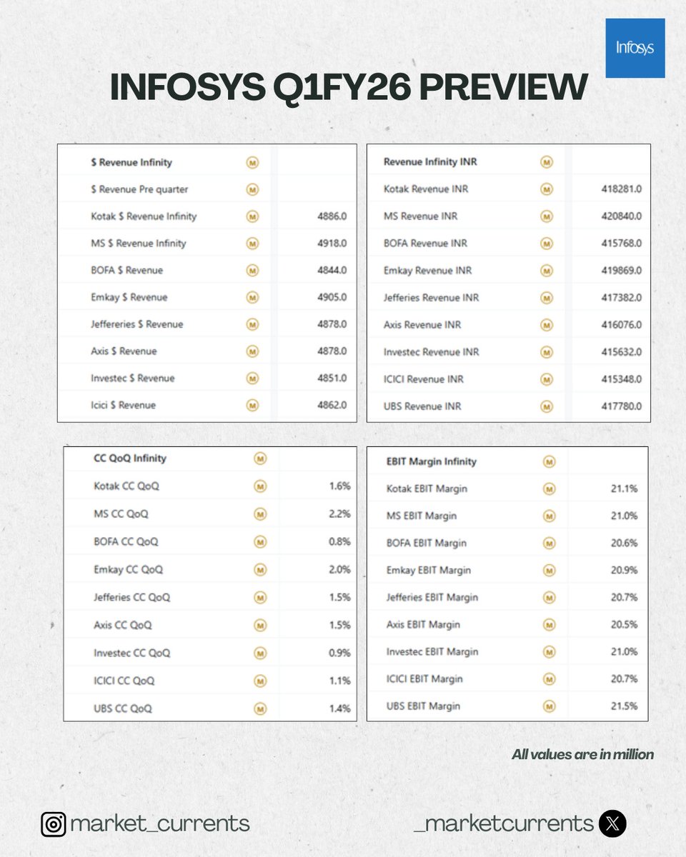_marketcurrent's tweet image. Infosys and Wipro Earning preview
#wipro #infosys #Earnings #nikunjadalmia #rajmehta #varinderbansal #lathavenkatesh #abhishekkothari #shereenbhan #nirajshah #nigeldsouza #mangalammaloo #prashantnair #CNBCTV18Market #etnow #darshanmehta #iradugal #businessstandard #etmarket