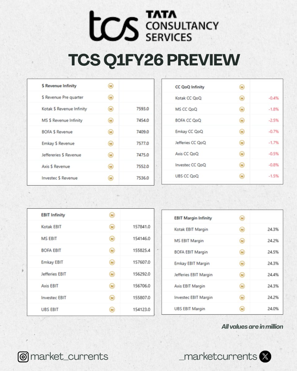 _marketcurrent's tweet image. Tata elxsi and TCS earning preview
#TATAELXSI #TCS #Earnings #nikunjadalmia #rajmehta #varinderbansal #lathavenkatesh #abhishekkothari #shereenbhan #nirajshah #nigeldsouza #mangalammaloo #prashantnair #CNBCTV18Market #etnow #darshanmehta #iradugal #businessstandard #etmarket