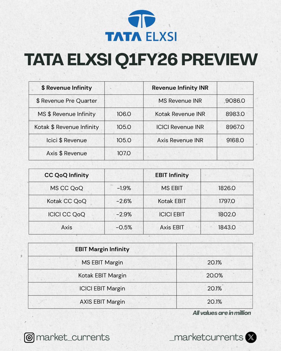 _marketcurrent's tweet image. Tata elxsi and TCS earning preview
#TATAELXSI #TCS #Earnings #nikunjadalmia #rajmehta #varinderbansal #lathavenkatesh #abhishekkothari #shereenbhan #nirajshah #nigeldsouza #mangalammaloo #prashantnair #CNBCTV18Market #etnow #darshanmehta #iradugal #businessstandard #etmarket