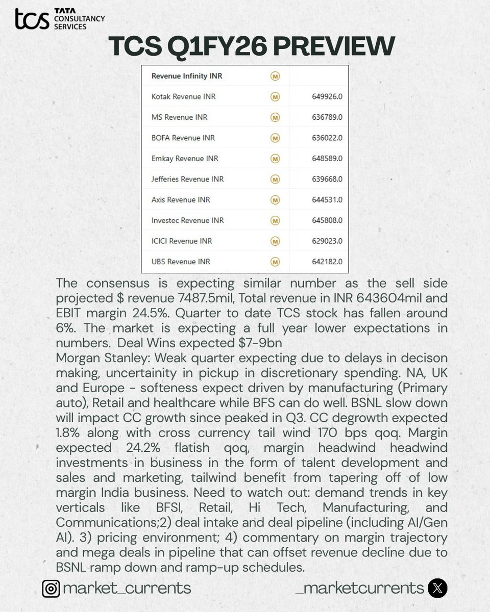 _marketcurrent's tweet image. Tata elxsi and TCS earning preview
#TATAELXSI #TCS #Earnings #nikunjadalmia #rajmehta #varinderbansal #lathavenkatesh #abhishekkothari #shereenbhan #nirajshah #nigeldsouza #mangalammaloo #prashantnair #CNBCTV18Market #etnow #darshanmehta #iradugal #businessstandard #etmarket