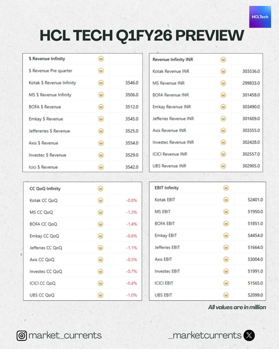 _marketcurrent's tweet image. HCL Tech and DMart Earnings preview
#hcltech #Dmart #Earnings #nikunjadalmia #rajmehta #varinderbansal #lathavenkatesh #abhishekkothari #shereenbhan #nirajshah #nigeldsouza #mangalammaloo #prashantnair #CNBCTV18Market #etnow #darshanmehta #iradugal #businessstandard #etmarket