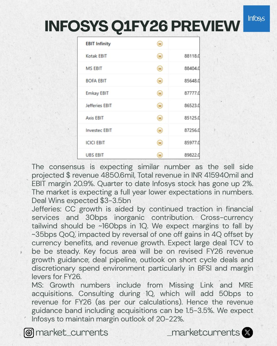 _marketcurrent's tweet image. Infosys and Wipro Earning preview
#wipro #infosys #Earnings #nikunjadalmia #rajmehta #varinderbansal #lathavenkatesh #abhishekkothari #shereenbhan #nirajshah #nigeldsouza #mangalammaloo #prashantnair #CNBCTV18Market #etnow #darshanmehta #iradugal #businessstandard #etmarket