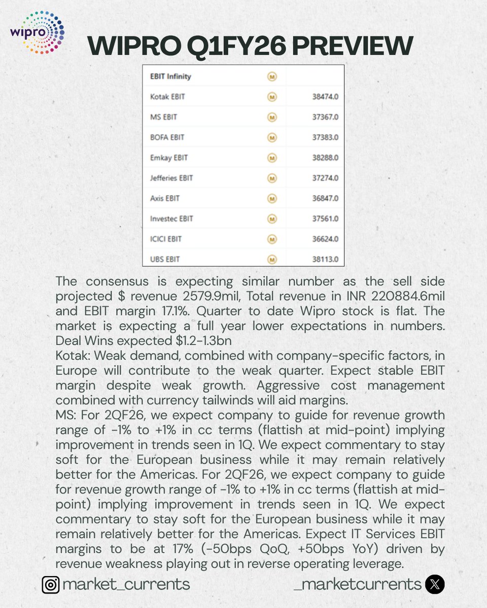 _marketcurrent's tweet image. Infosys and Wipro Earning preview
#wipro #infosys #Earnings #nikunjadalmia #rajmehta #varinderbansal #lathavenkatesh #abhishekkothari #shereenbhan #nirajshah #nigeldsouza #mangalammaloo #prashantnair #CNBCTV18Market #etnow #darshanmehta #iradugal #businessstandard #etmarket