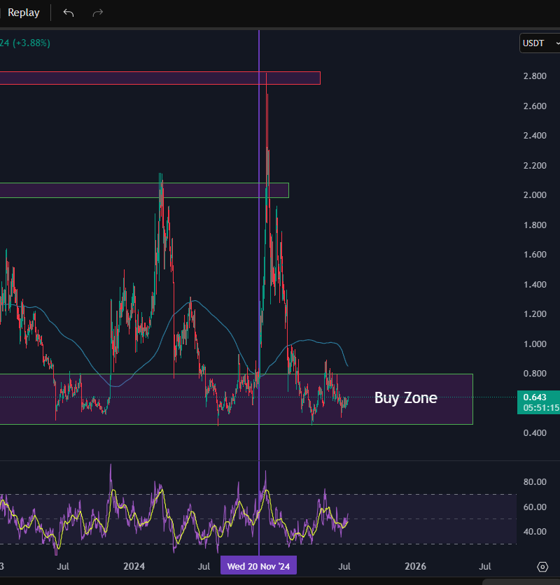 $SUSHI at rock bottom lows. Right when crypto seems ready to boom...