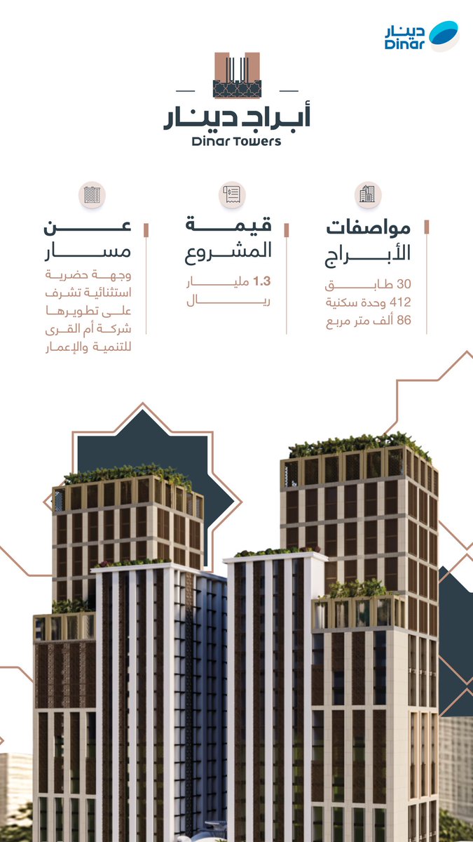 #دينار للاستثمار تستحوذ على قطعتي أرض في مشروع وجهة مسار في مكة المكرمة بقيمة 235 مليون ريال؛ بهدف بناء برجين سكنيين بقيمة استثمارية تبلغ 1.3 مليار ريال، تشمل: 

- 30 طابق. 
- 412 وحدة سكنية. 
- 86 ألف متر مربع.