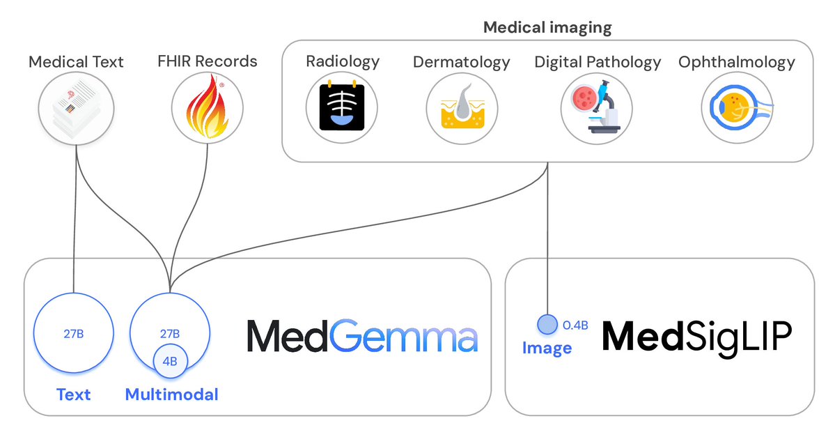 🏥Introducing MedGemma, part 2, including:

🔥A 27B multimodal MedGemma
👀MedSigLIP, a lightweight image/text encoder for medical image retrieval/classification
📜A technical report with details

Blog: research.google/blog/medgemma-…
Paper: arxiv.org/abs/2507.05201