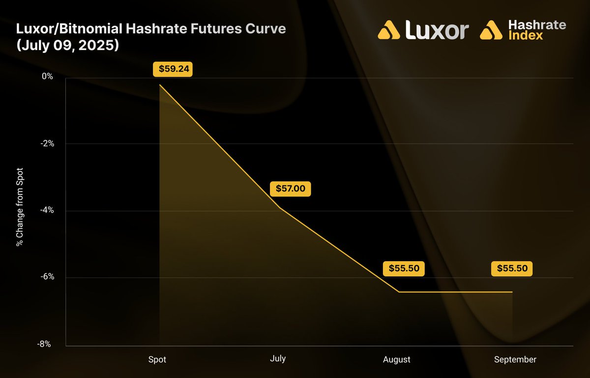 luxor's tweet image. 📈 Hashrate Market Update
Luxor/@Bitnomial Hashrate Futures curve 📷⛓️🟧🔨