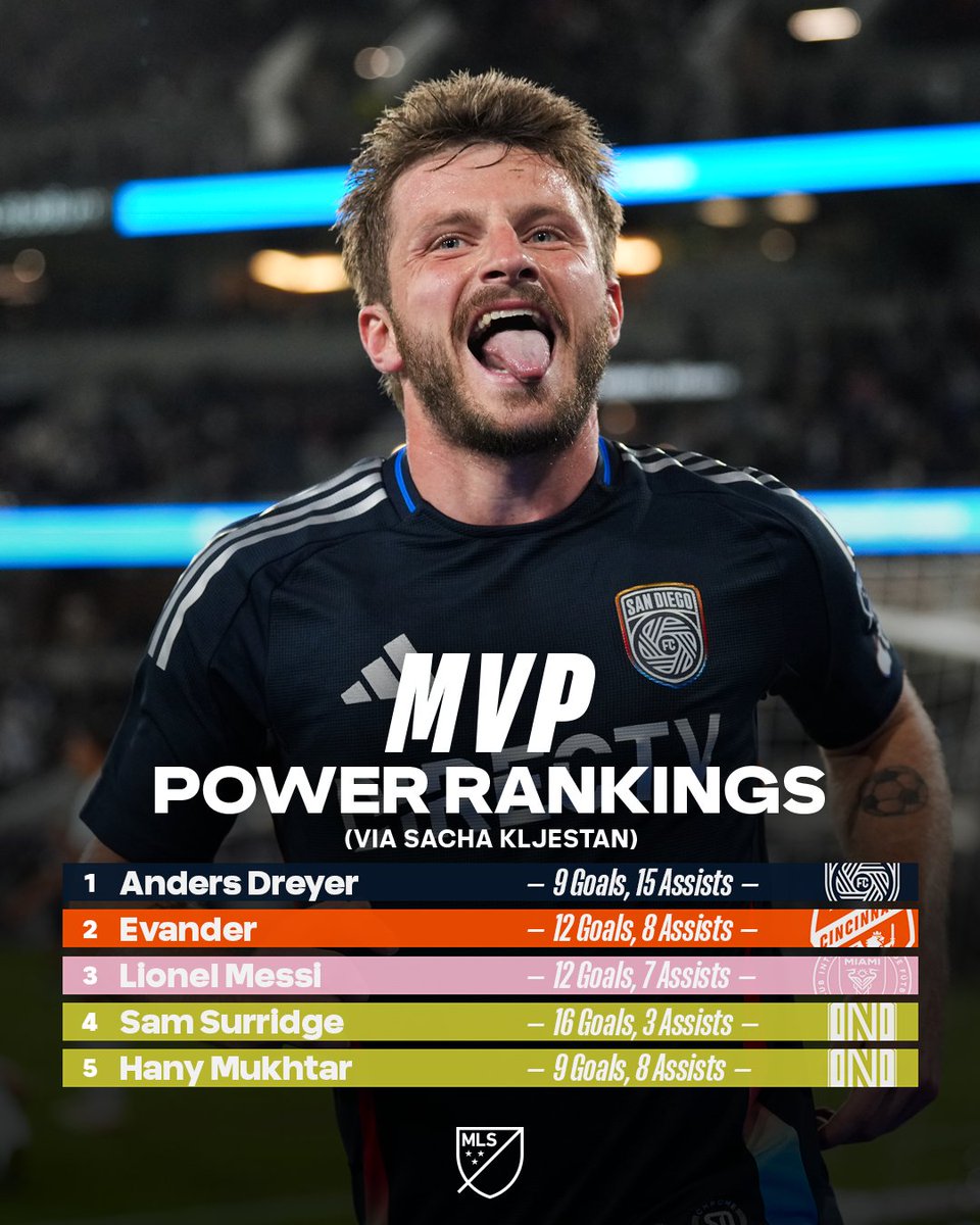 Major League Soccer (@mls) on Twitter photo π©π° Anders Dreyer takes over the top spot. π₯
Do you agree with <a href="/SachaKljestan/">Sacha Kljestan</a>'s rankings? π©π° Anders Dreyer takes over the top spot. π₯
Do you agree with <a href="/SachaKljestan/">Sacha Kljestan</a>'s rankings?