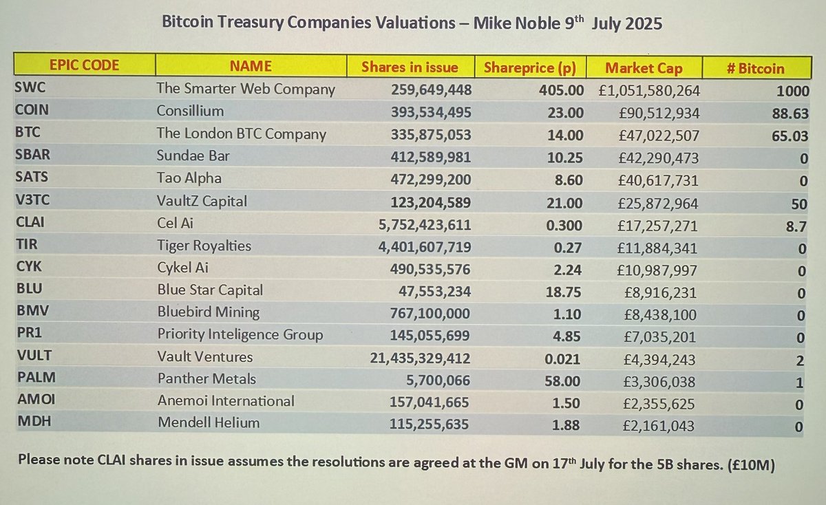 _MikeNoble's tweet photo. Bitcoin treasury reserve 9th July 2025

#swc #coin #btc #sbar #tao #clai #v3tc #tir #cyk #bmv #pr1 #blu #palm #amoi #vult #mdh https://t.co/f8glEIcj32
