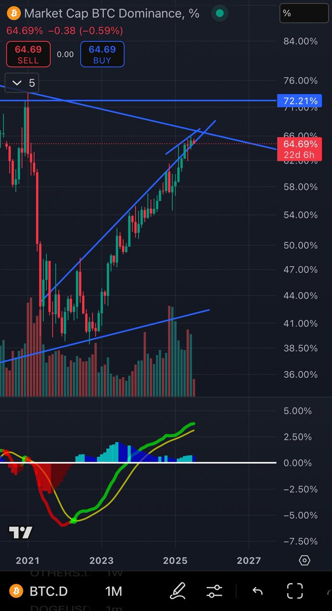 $BTC.D need a bug red candle to change the track on 1 month chart. Then i think we change the course and start to really begin atlseason. I think we are very close of this. I don’t think we will hit 70% as many says it will. We will see.