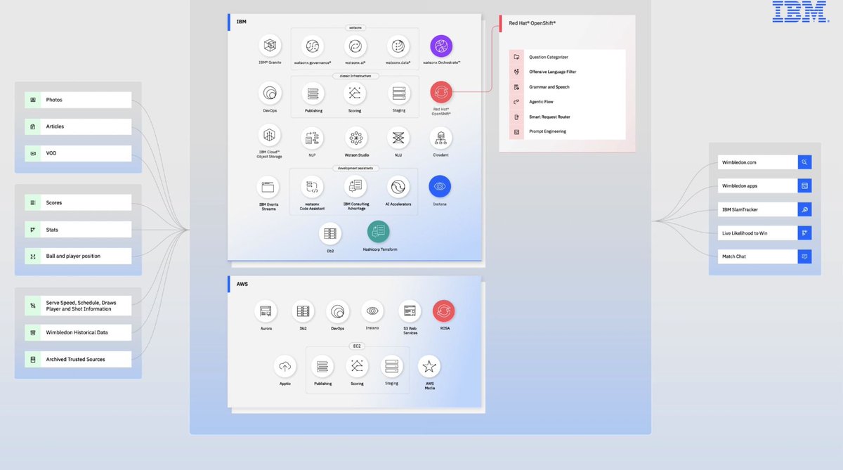 This is the technology behind the <a href="/Wimbledon/">Wimbledon</a>  Digital Experience

- Hybrid Cloud Architecture with IBM Cloud and AWS working together
- Red Hat OpenShift as the universal deployment and orchestration layer
- IBM watsonx AI stack for data, governance, orchestration, and NLP
-