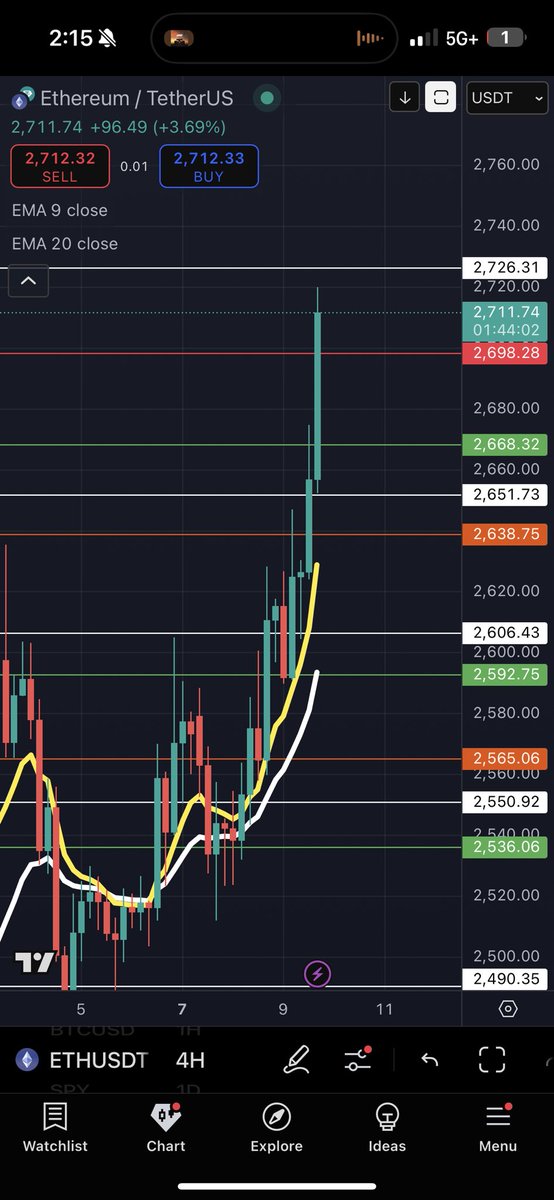 Good to be back after a week. $eth
