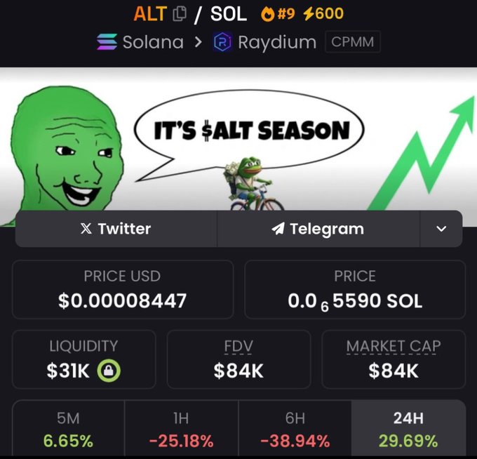 CryptoJackSteve's tweet photo. Highlighted $ALT at $84k MCap in my private TG — LFG🚀

Back like we never left guys! https://t.co/ndfjTjWAsc