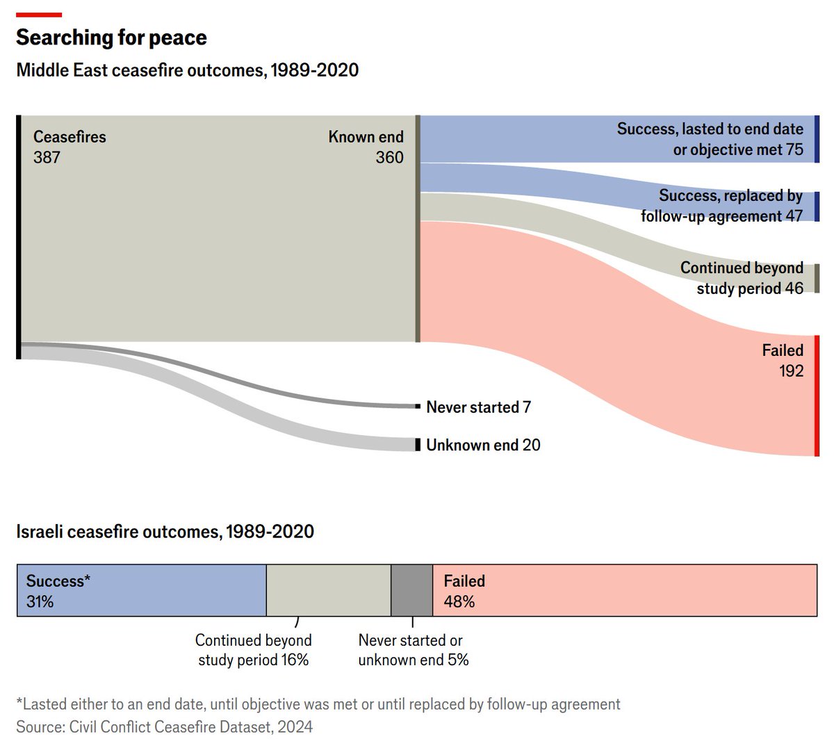cremieuxrecueil's tweet image. Failure is the modal outcome for Middle Eastern ceasefires.