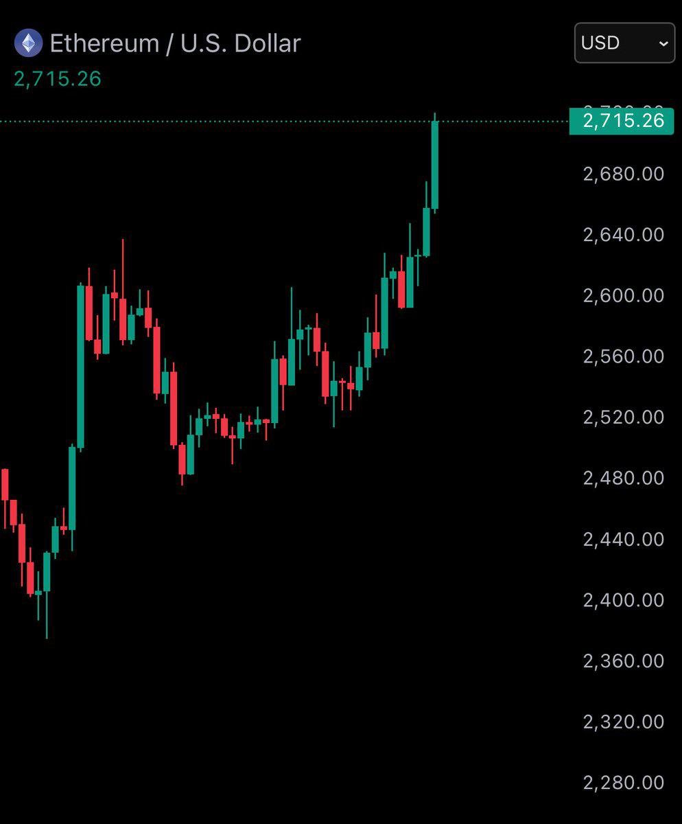 ZOJUIST: ETH herstelt naar $2.700