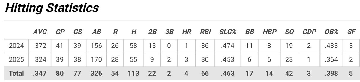 CadeParks6's tweet photo. Cade Parks
3B/2B/OF
Cornell College Transfer
2 Years of eligibility

2024 stats:
.372/.433/.474

2025 stats:
.324/.364/.353

Playing in the Mid-America League this summer with @texarkanarhinos 
Looking for D1/D2/NAIA opportunities
@Baseball_Help1 @BUncommitted @PB_Uncommitted https://t.co/4DT2Is19nl