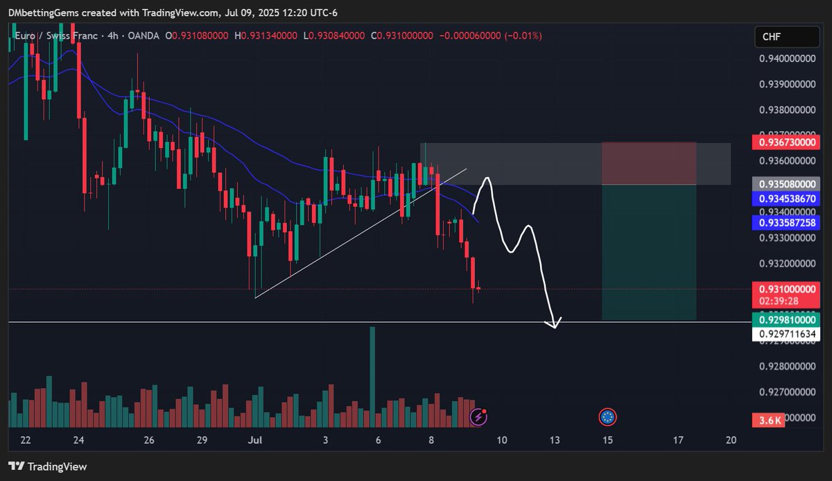DMbettingFX's tweet photo. Right idea ✅

 Didn't get full pullback https://t.co/a8b99TEviM