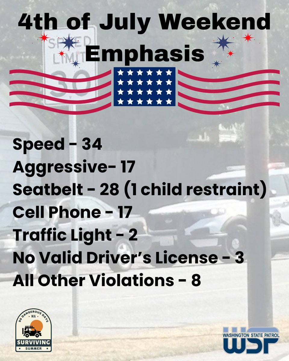wspd7pio's tweet image. Over the 4th of July holiday weekend #YourWSP in District 7 did two smaller emphasis patrols in Eastern Snohomish County. Each emphasis was approx. 2:30-3 hours long with a focus on collision causing violation. Here are the results:
#ArriveAlive #SurvivingSummer #DriveSafe