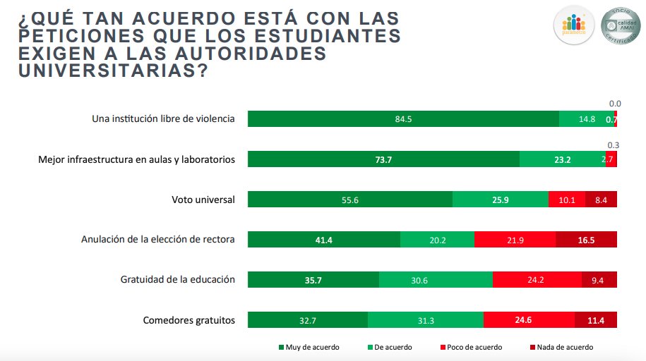 📊De acuerdo con la encuesta online de <a href="/parametro_mx/">Parámetro</a>, más del 80% respalda las principales demandas del paro estudiantil en la UAEMéx:

✅ Universidad libre de violencia 
✅ Mejor infraestructura
✅ Voto universal

Consulta el informe: 👉 bit.ly/4ks4sDS
