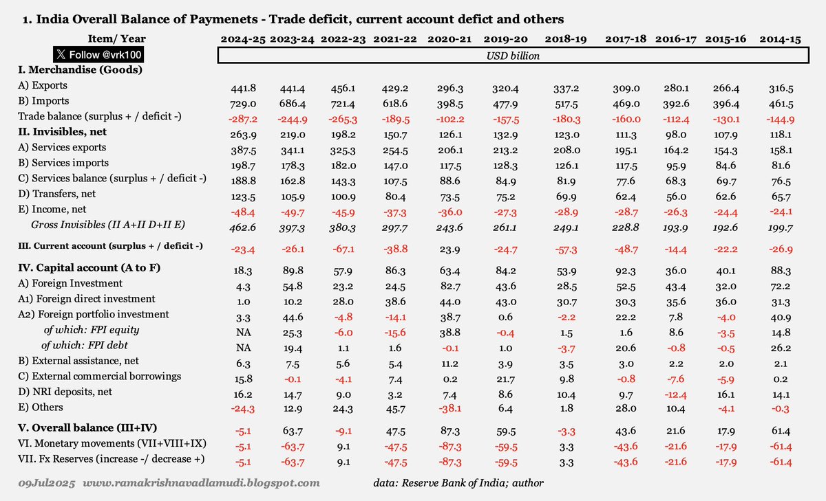 WhyDan4's tweet photo. As noted earlier, India is a powerhouse of services exports and it is often dubbed by experts as "Office of the world." 

The  10-year and 5-y growth rates for gross invisibles are 131.7 and 77.2% respectively - driven primarily by services  exports and inward remittances. https://t.co/ENWPmegMKH