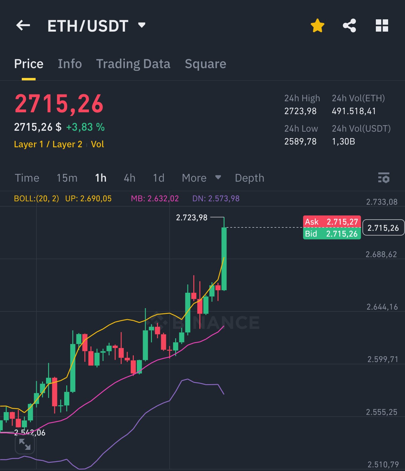ETH BREAKS ABOVE $2,700 🔥 The bulls are back in town! https://t.co/Jef0M6h3ah